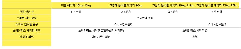 삼성-통돌이-세탁기-추천